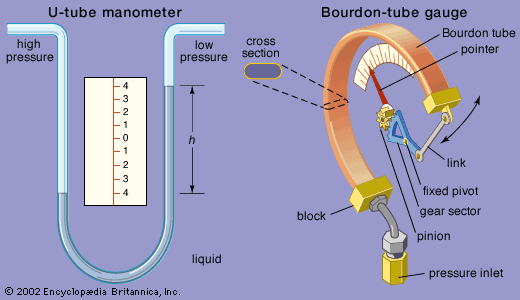 Bourdon Manometer