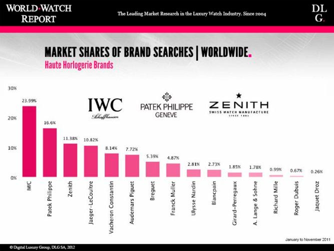 Watch brands ranking (new approach)