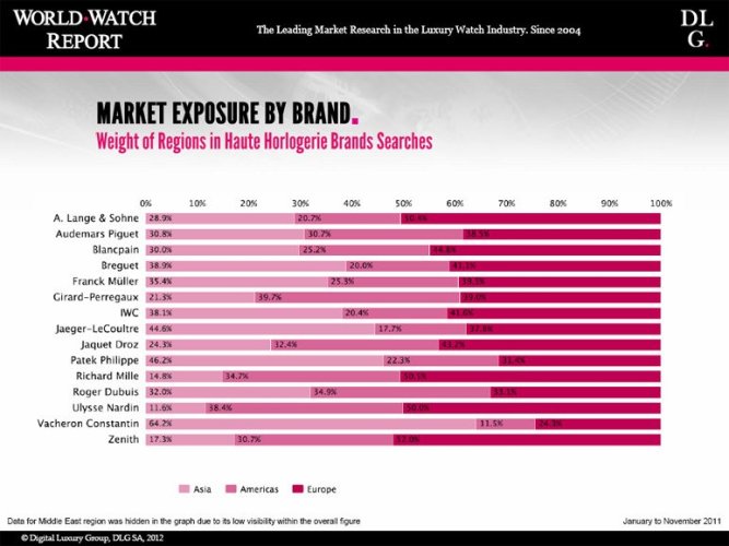 The most popular on number of requests brands in America, Asia and Europe