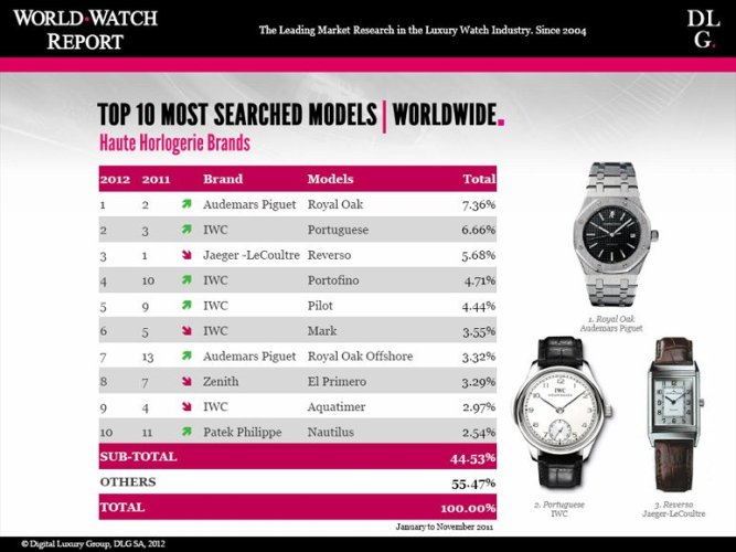 The most popular models