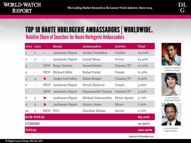 The most popular ambassadors of watch brands