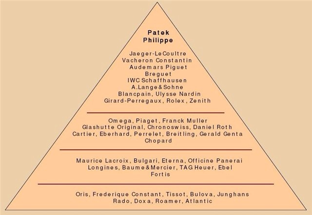 What's the pyramid of the watch hierarchy?