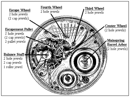 classification of watch jewels